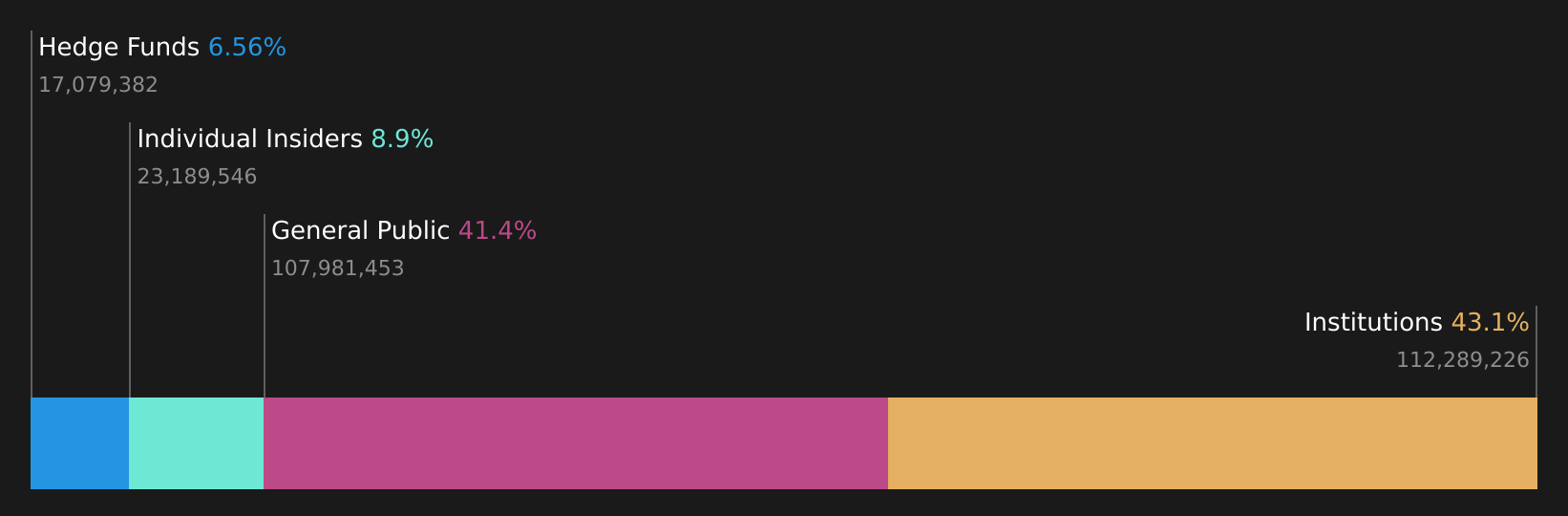 REI Ownership Breakdown as at Aug 2026