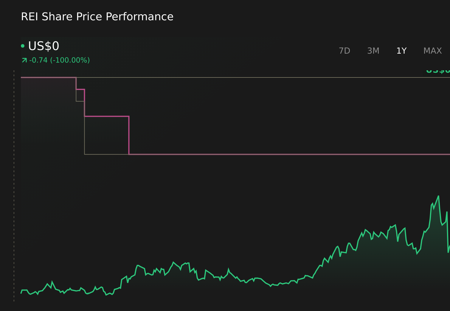 REI 1-Year Stock Price Chart