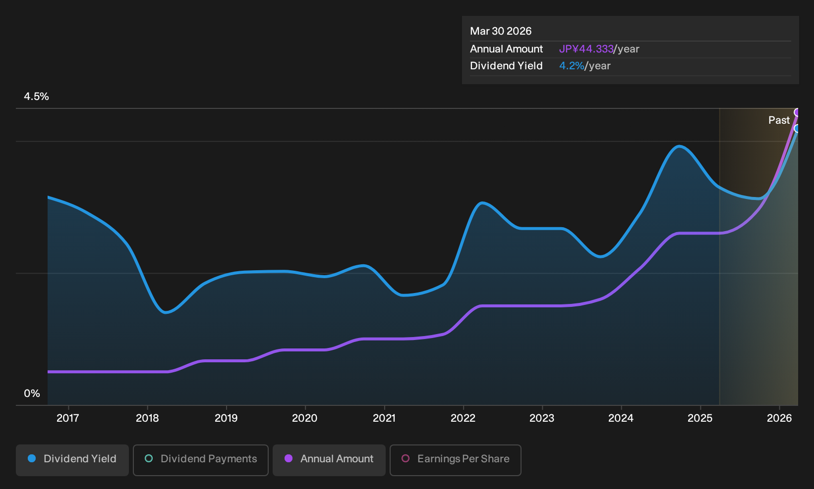 TSE:9658 Dividend History as at Sep 2026