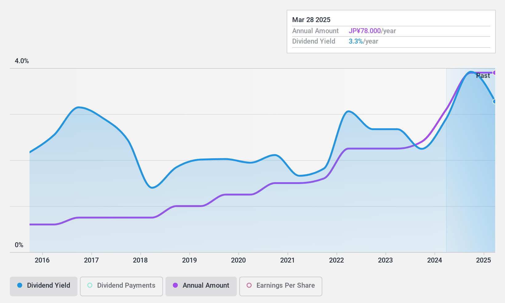 TSE:9658 Dividend History as at Feb 2025
