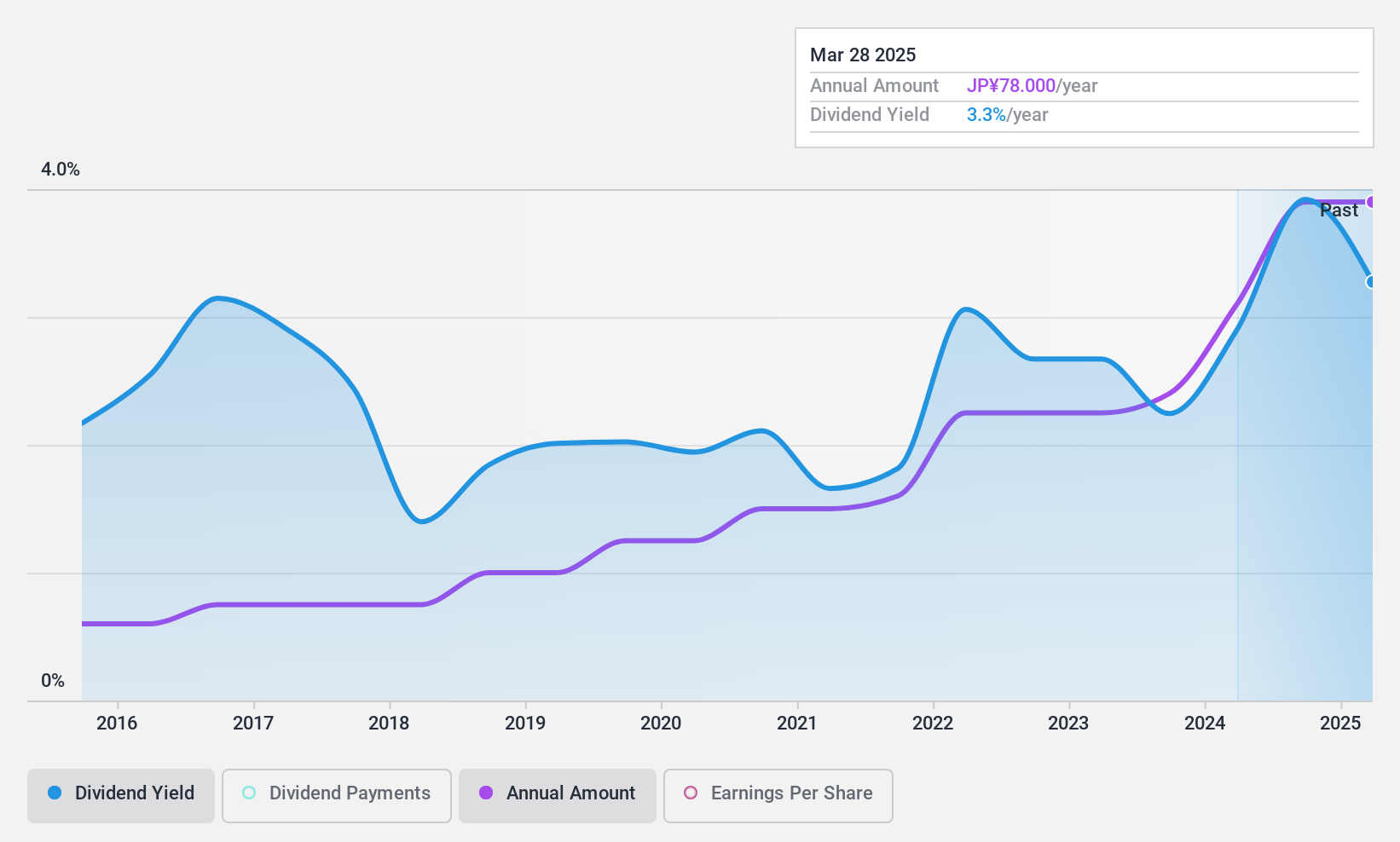 TSE:9658 Dividend History as at Nov 2024