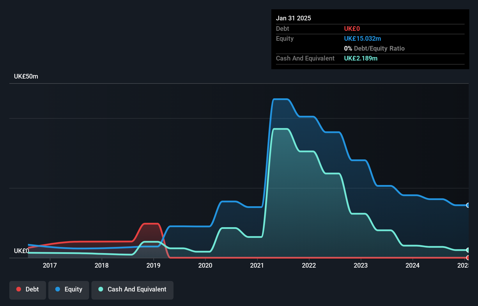AIM:ESYS Debt to Equity History and Analysis as at May 2025