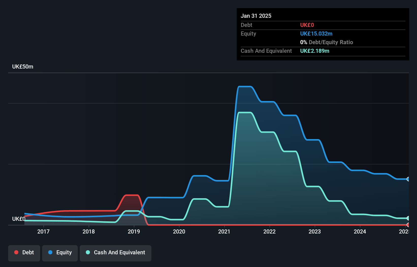 AIM:ESYS Debt to Equity History and Analysis as at Jan 2025