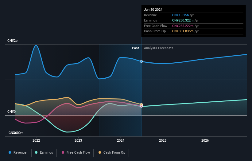 NYSE:GHG Earnings and Revenue Growth as at Nov 2024