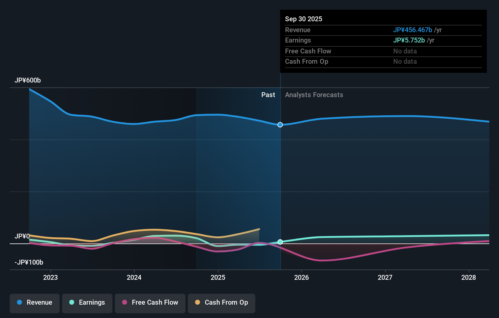 TSE:4208 Earnings & Revenue Growth as at Nov 2025