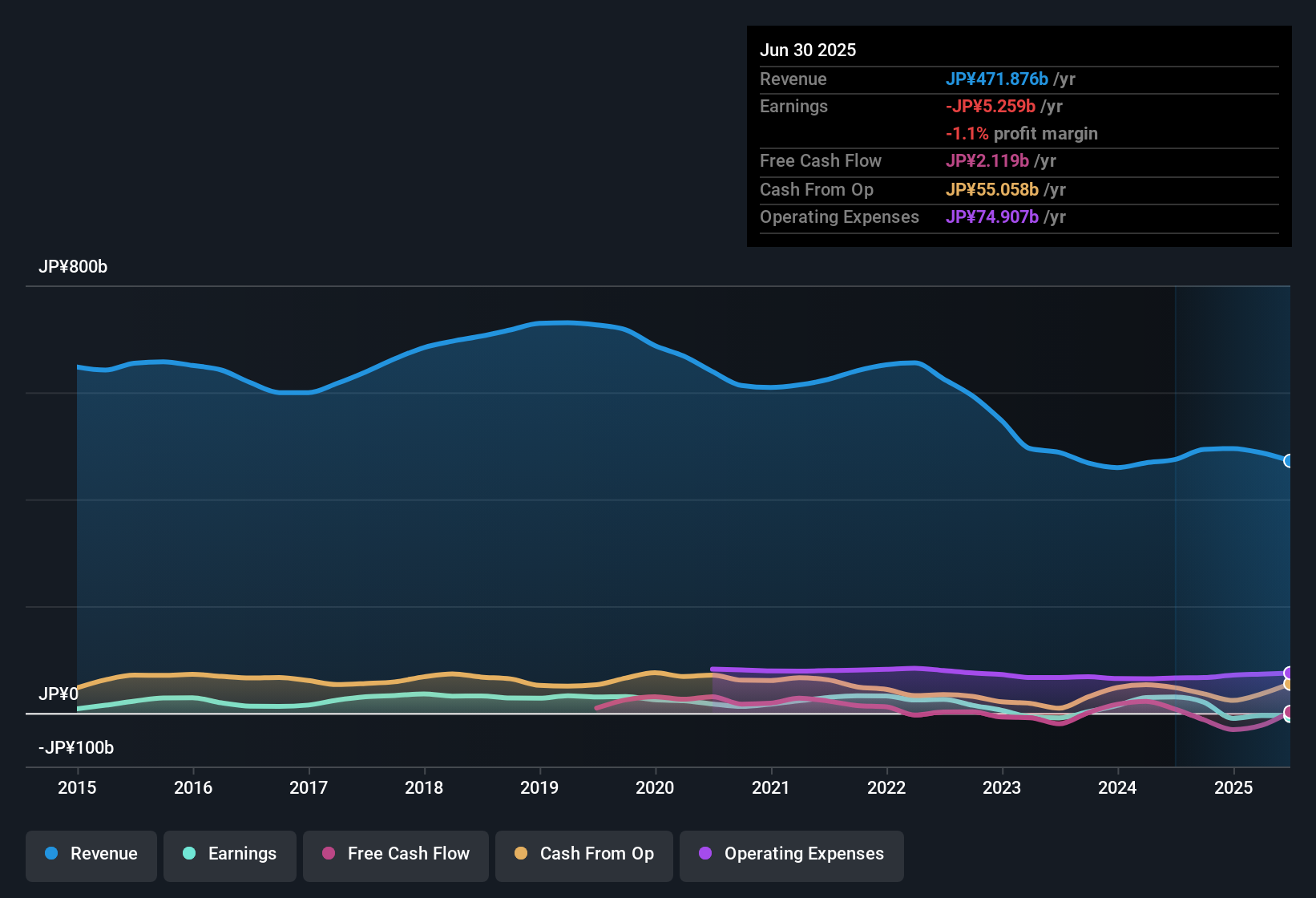 TSE:4208 Earnings & Revenue History as at Oct 2025