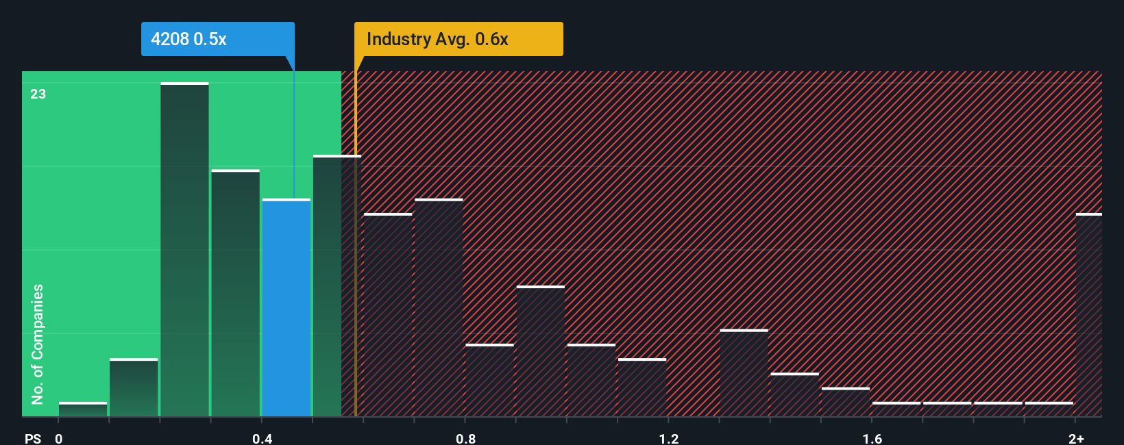 TSE:4208 PS Ratio as at Oct 2025