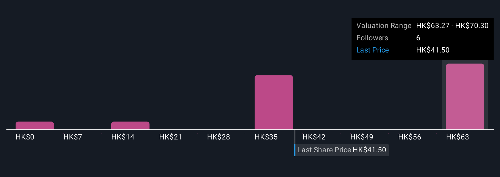 SEHK:1088 Community Fair Values as at Nov 2025