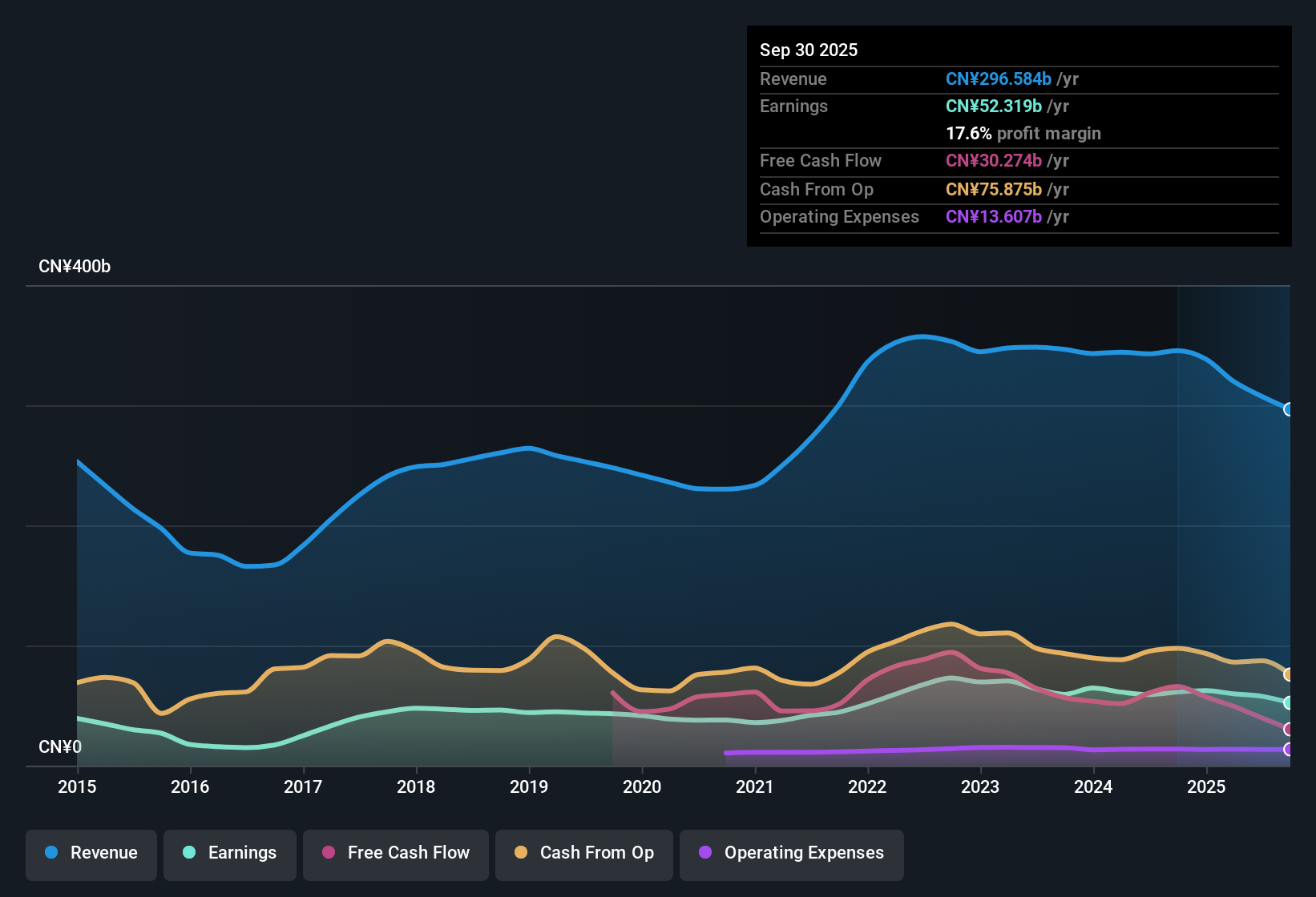 SEHK:1088 Earnings & Revenue History as at Oct 2025