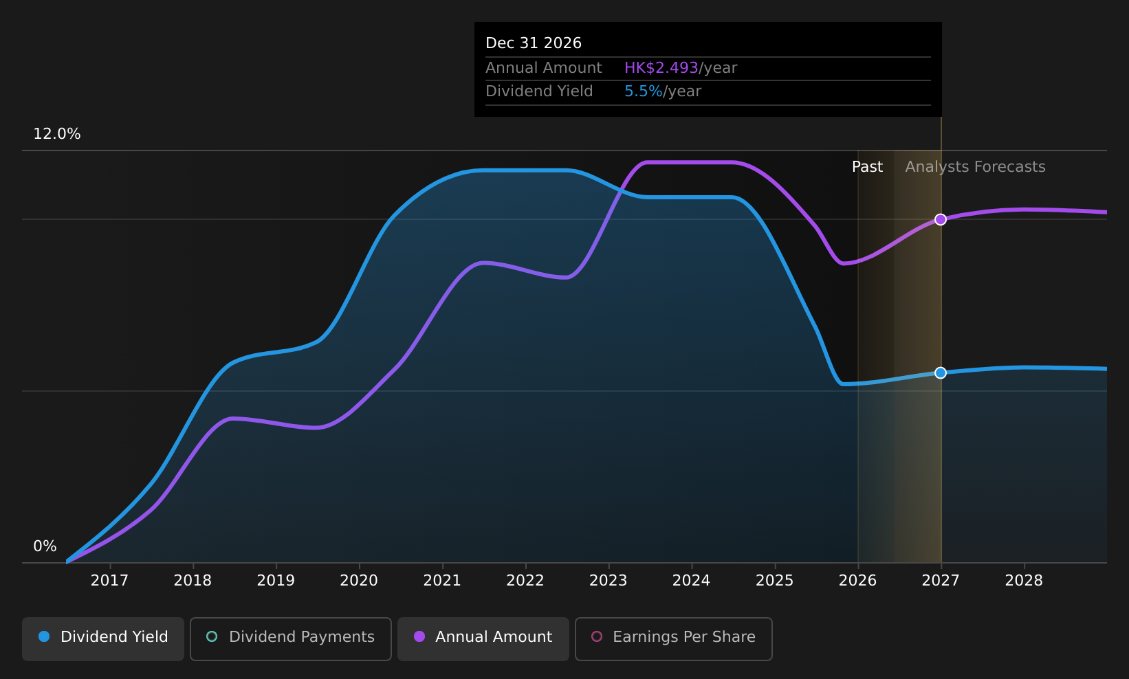 SEHK:1088 Dividend History as at Jul 2025