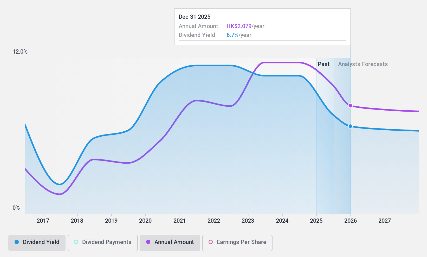 SEHK:1088 Dividend History as at Dec 2024