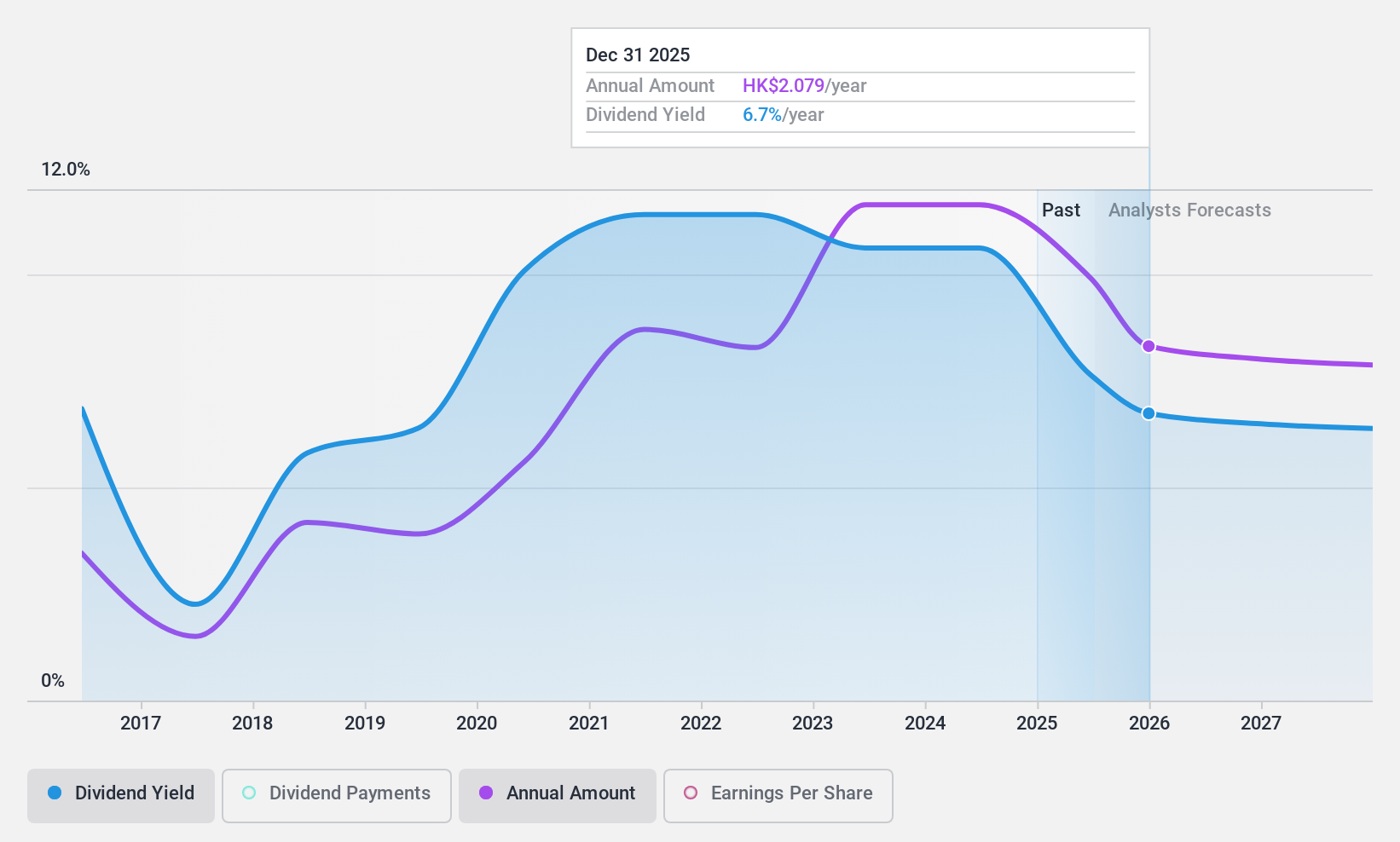 SEHK:1088 Dividend History as at May 2024