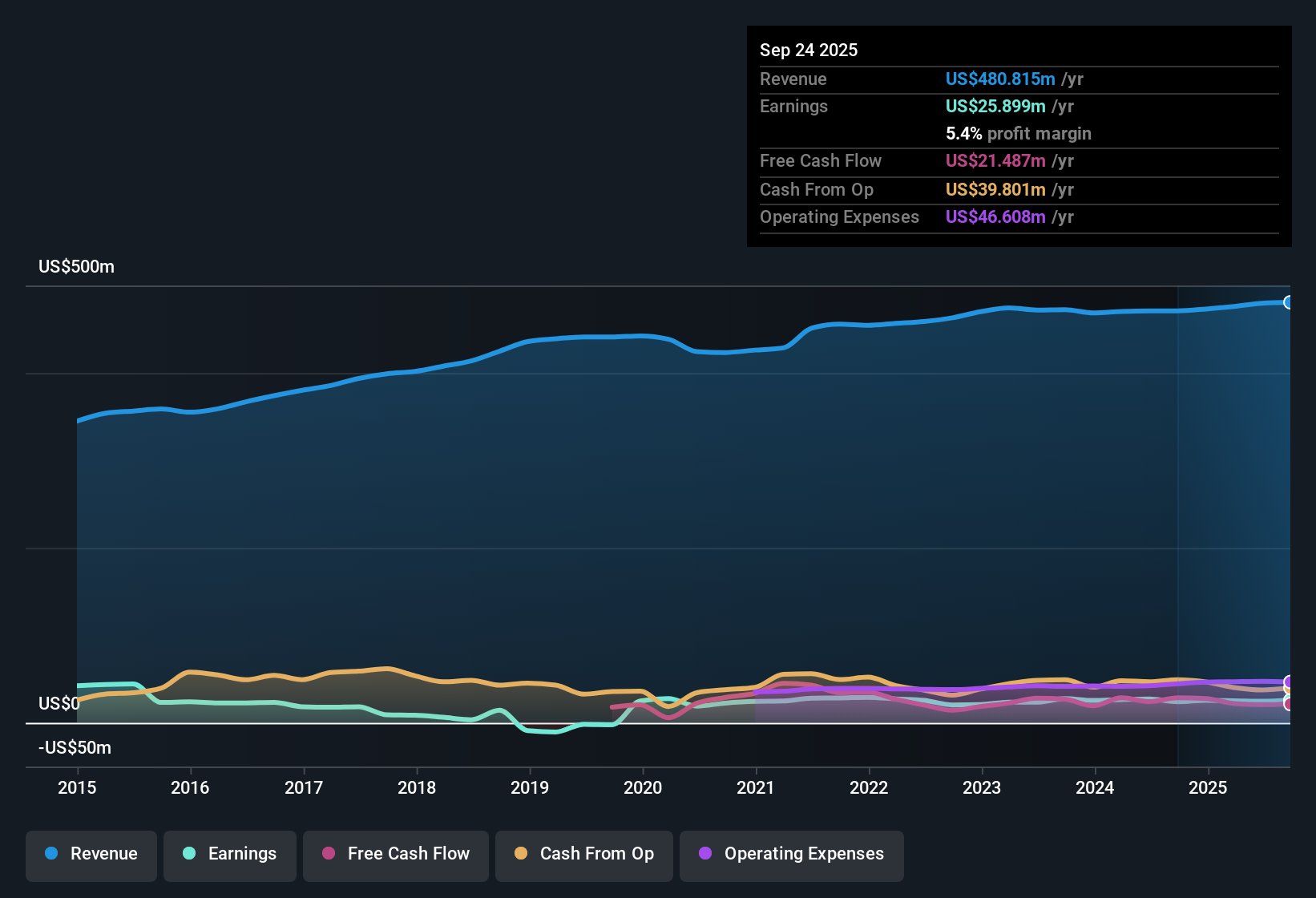 NasdaqGS:LOCO Earnings & Revenue History as at Nov 2025