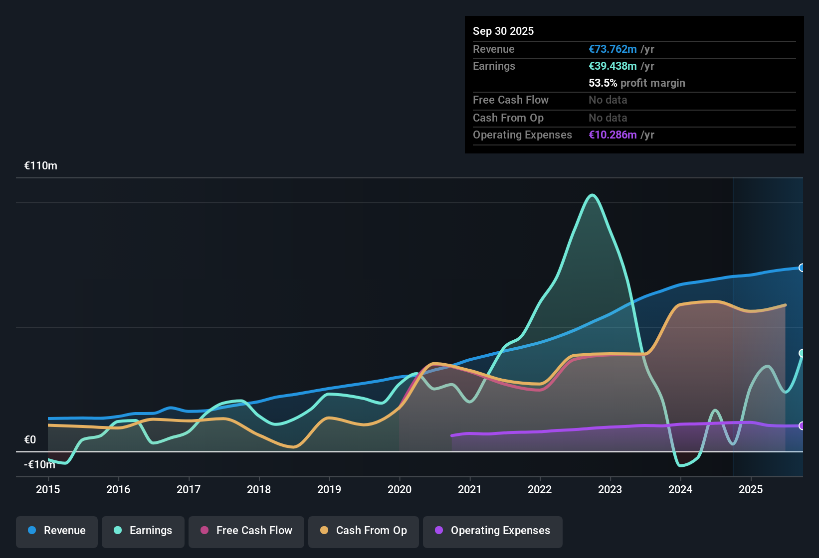 ENXTBR:CPINV Earnings & Revenue History as at Nov 2025