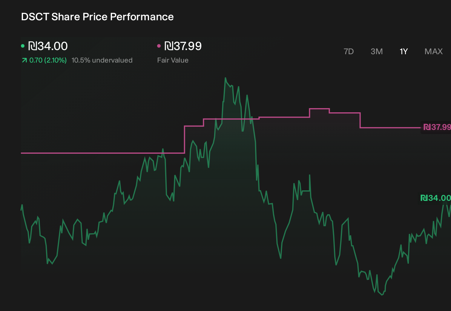 TASE:DSCT 1-Year Stock Price Chart