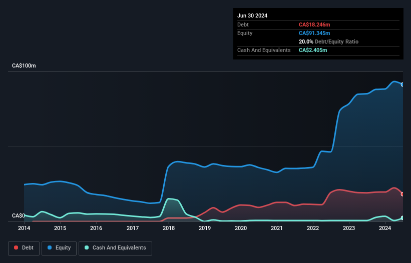 TSXV:SDI Debt to Equity History and Analysis as at Aug 2025