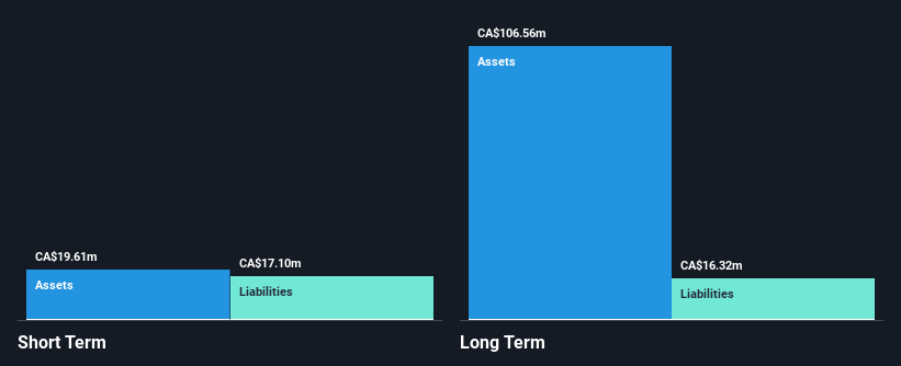 TSXV:SDI Financial Position Analysis as at Jan 2025