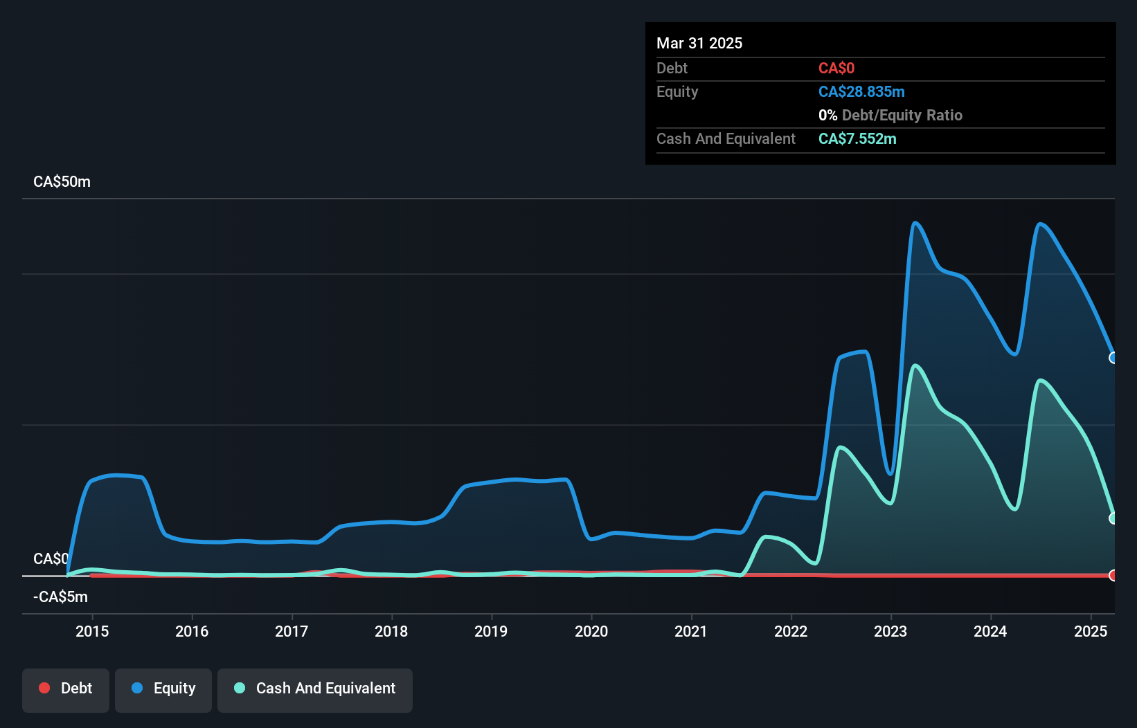 TSX:FDY Debt to Equity History and Analysis as at Jun 2025