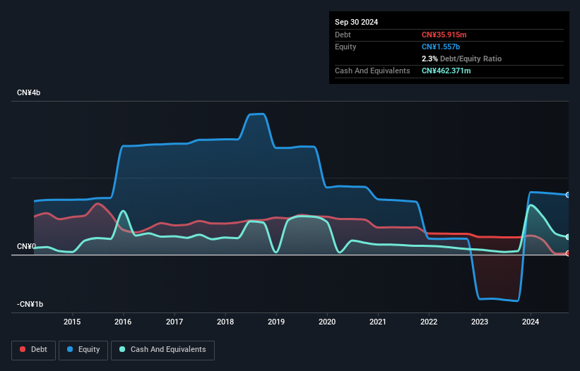 SZSE:002086 Debt to Equity as at Feb 2025