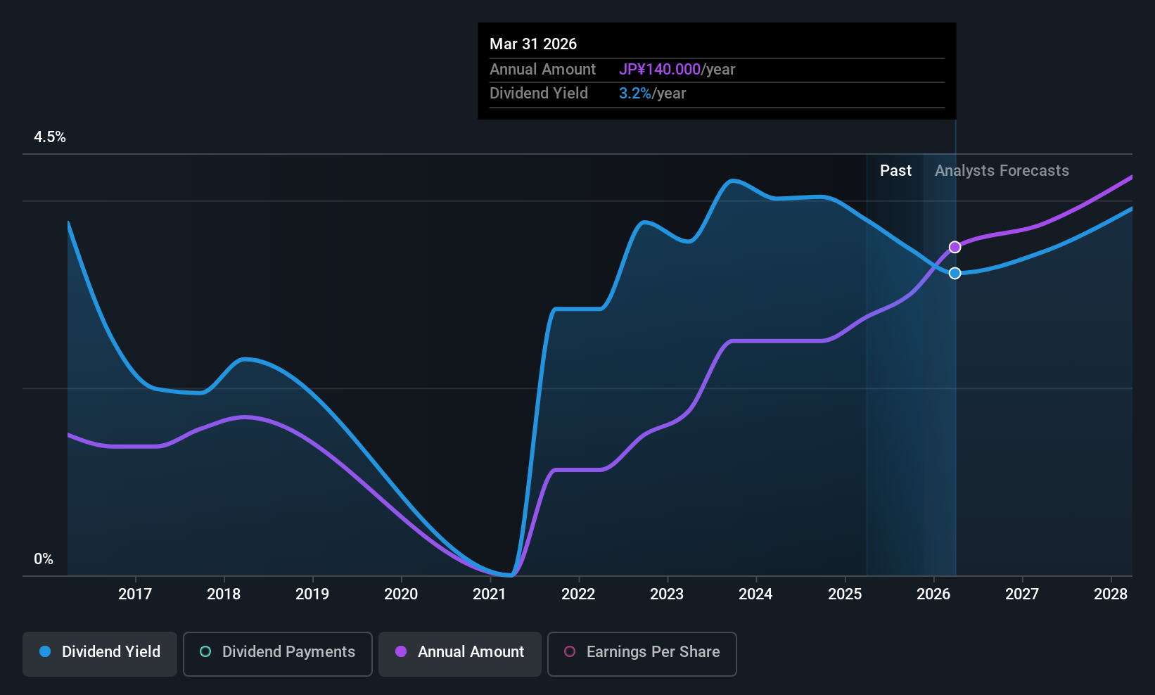 TSE:7242 Dividend History as at Nov 2025