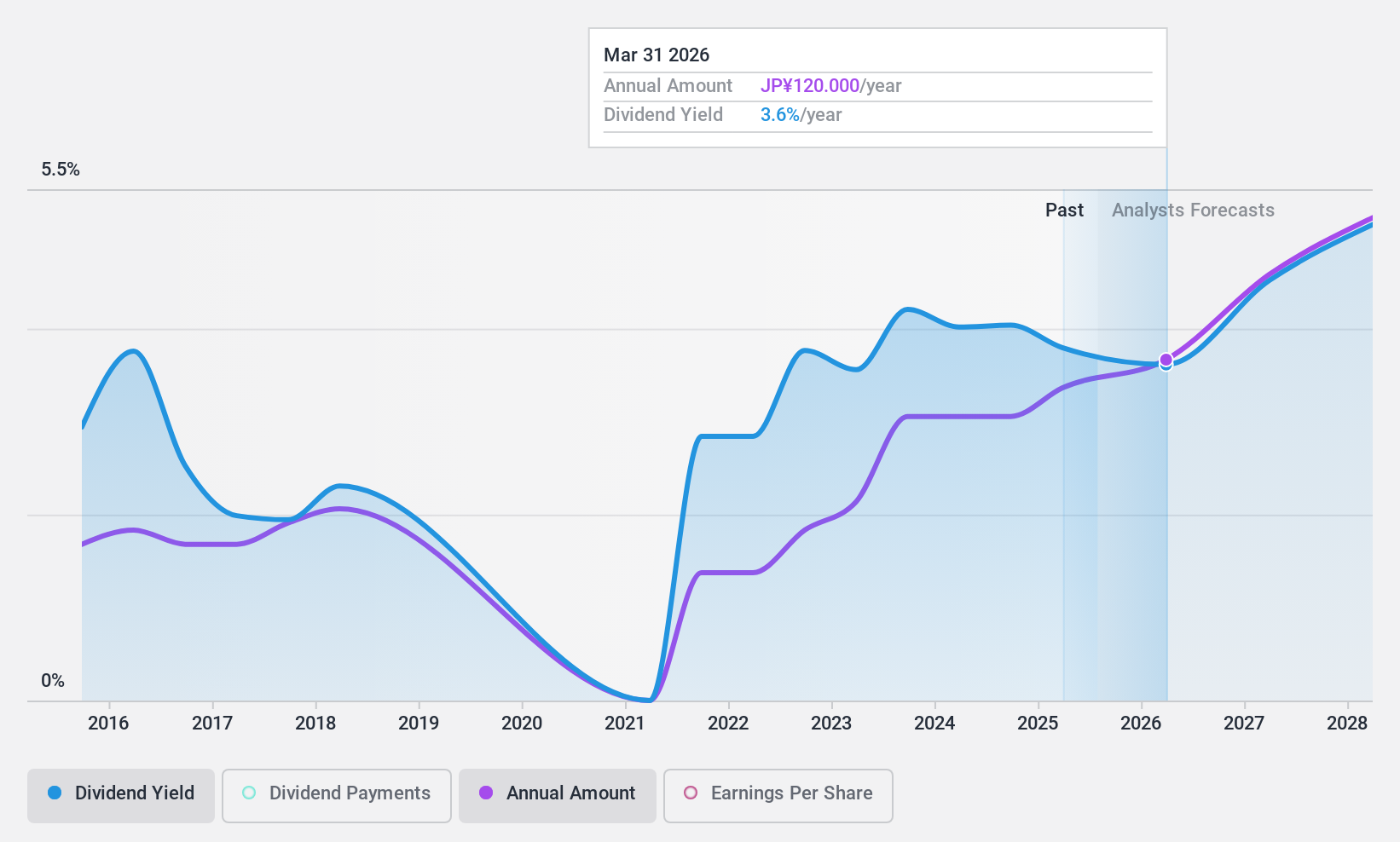TSE:7242 Dividend History as at Dec 2024