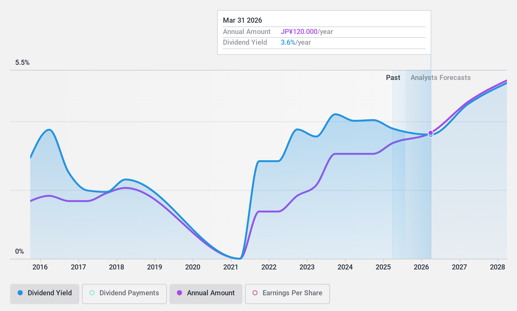 TSE:7242 Dividend History as at Nov 2024