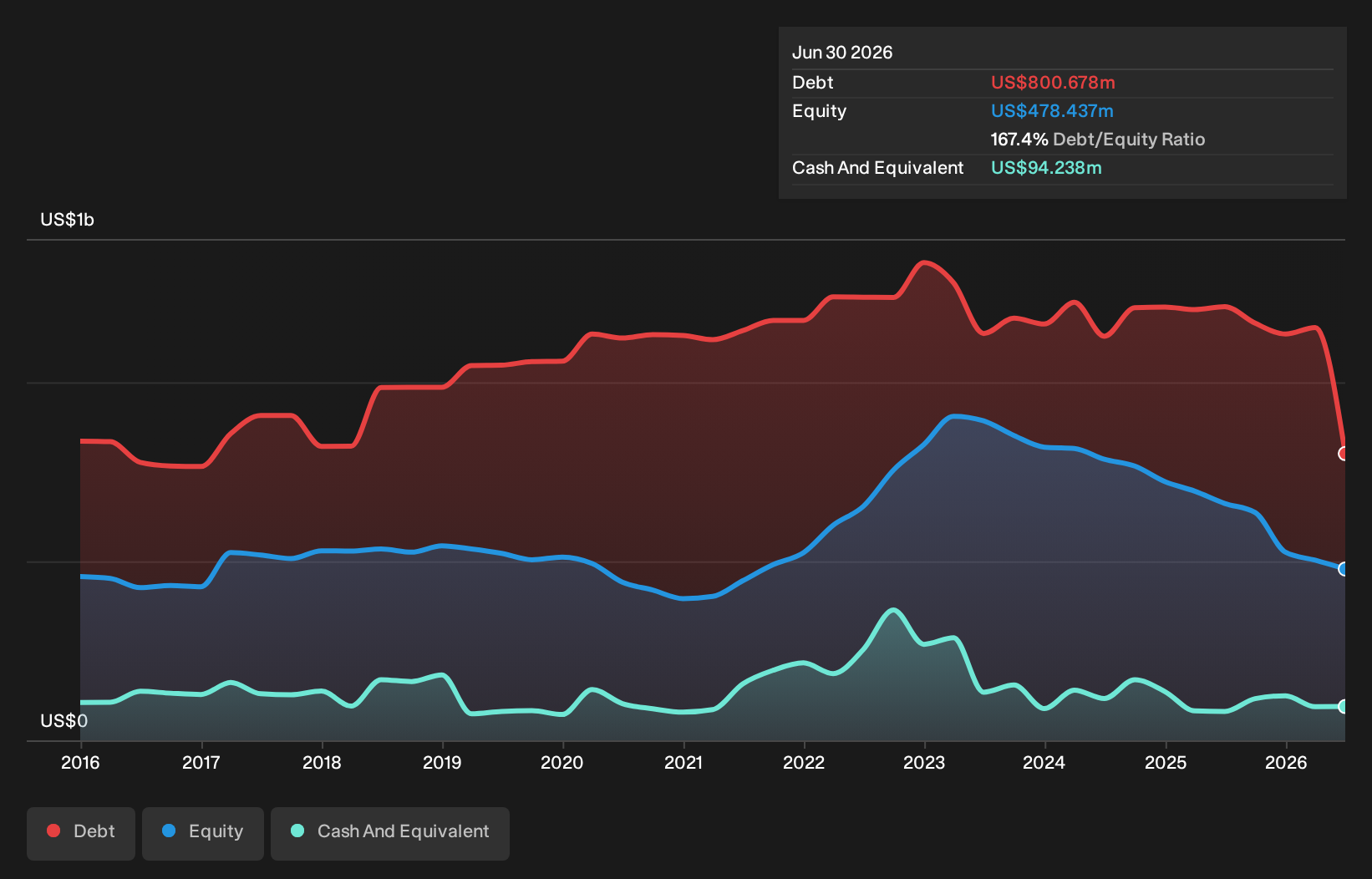 BHR Debt to Equity History and Analysis as at May 2026