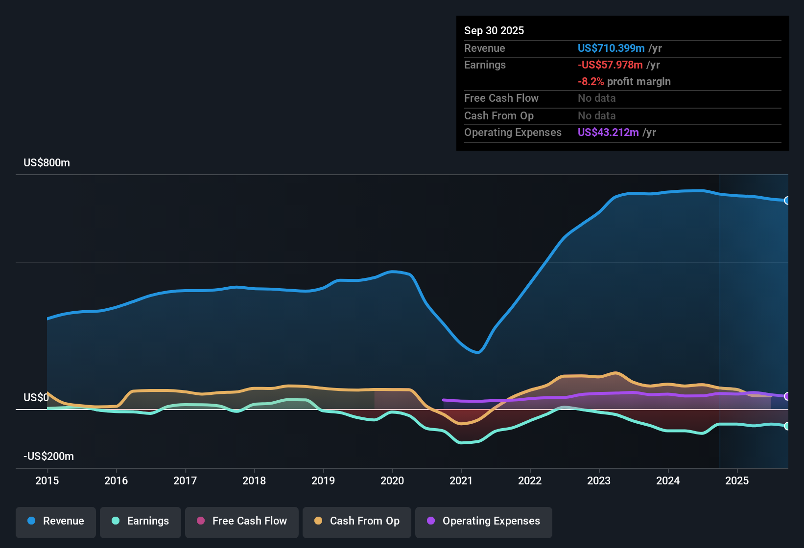 NYSE:BHR Earnings & Revenue History as at Nov 2025