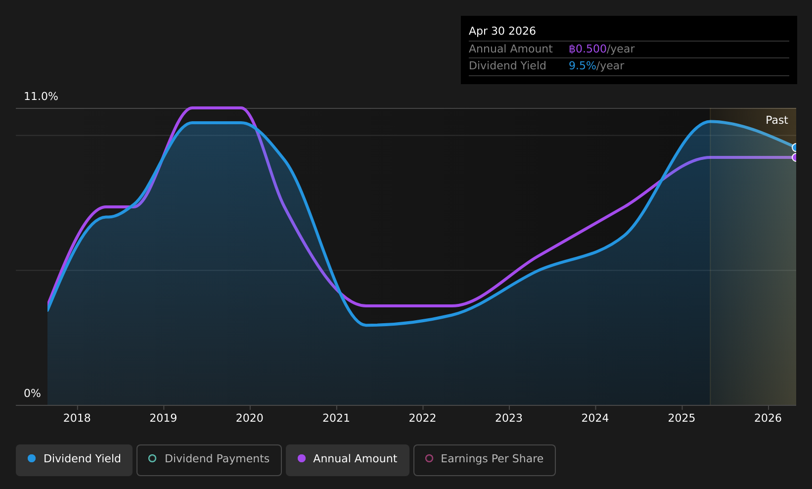 SET:ROJNA Dividend History as at Jul 2026