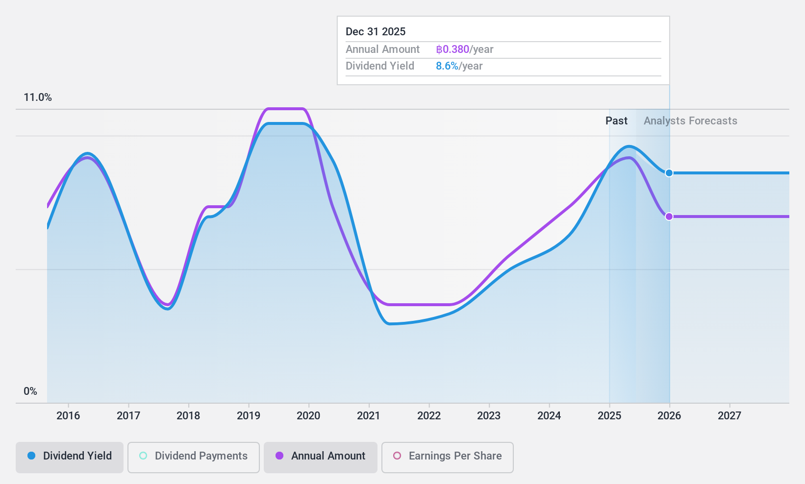 SET:ROJNA Dividend History as at Apr 2025