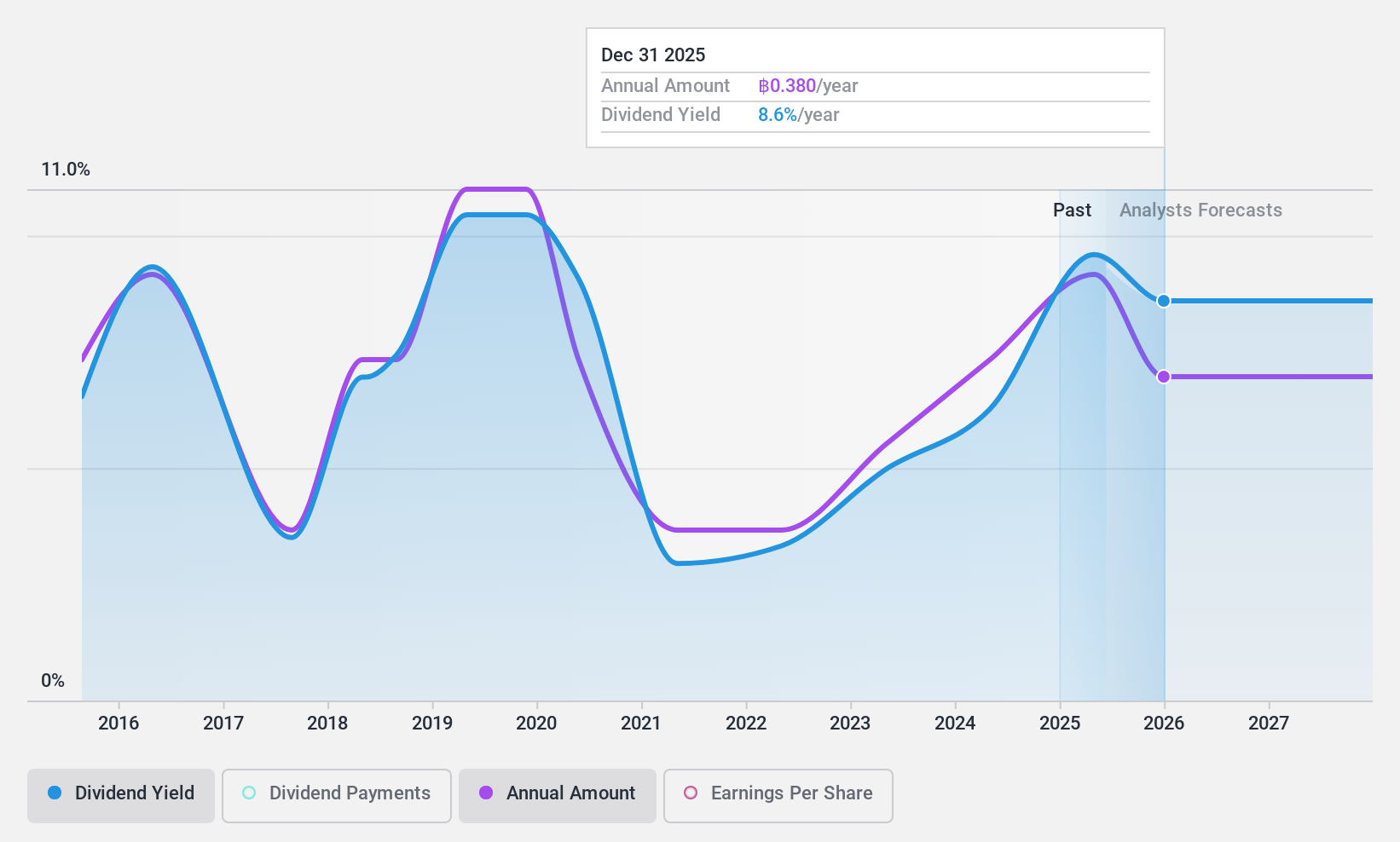 SET:ROJNA Dividend History as at Dec 2024