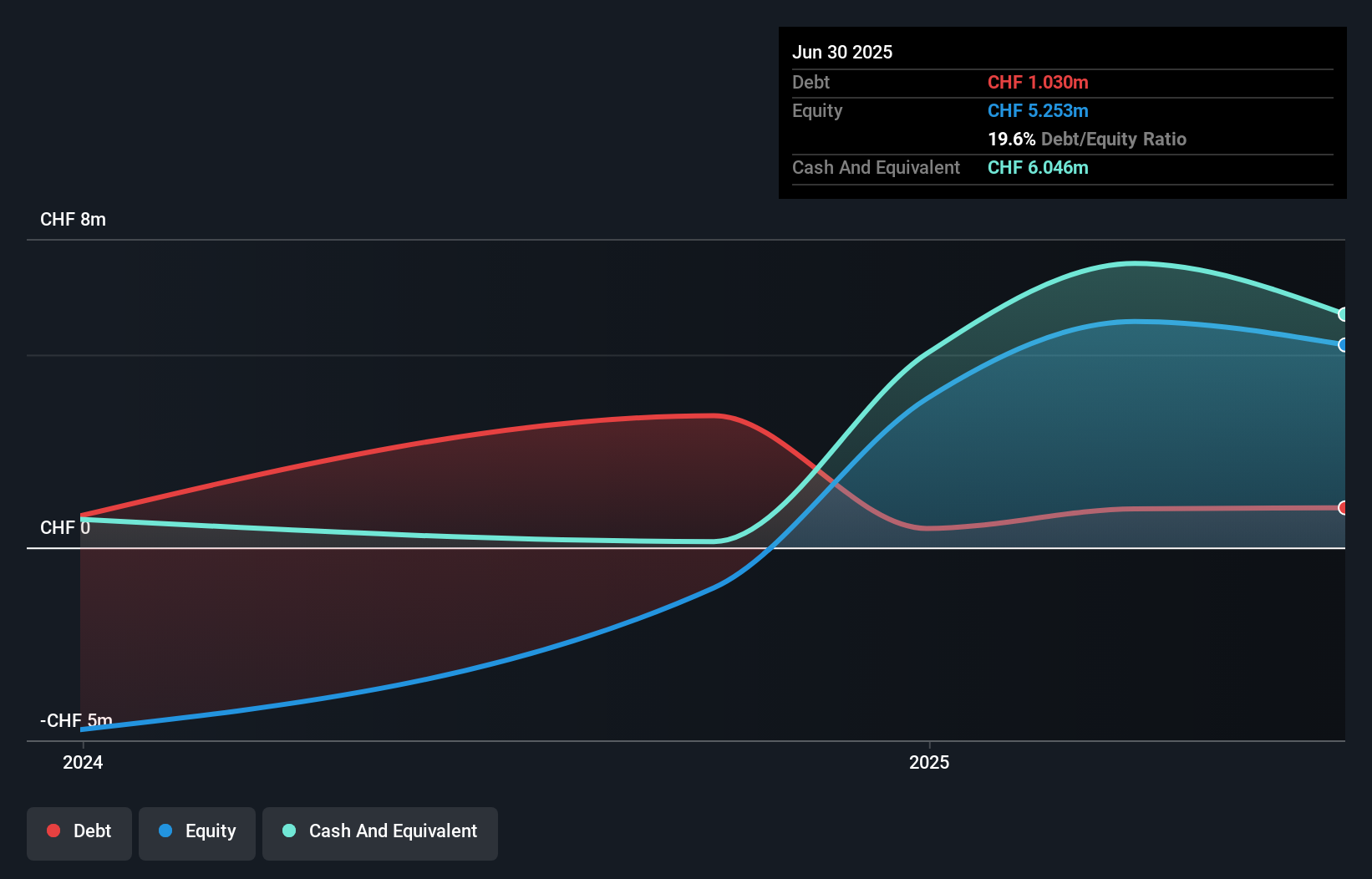 TSXV:DDD Debt to Equity History and Analysis as at Nov 2025