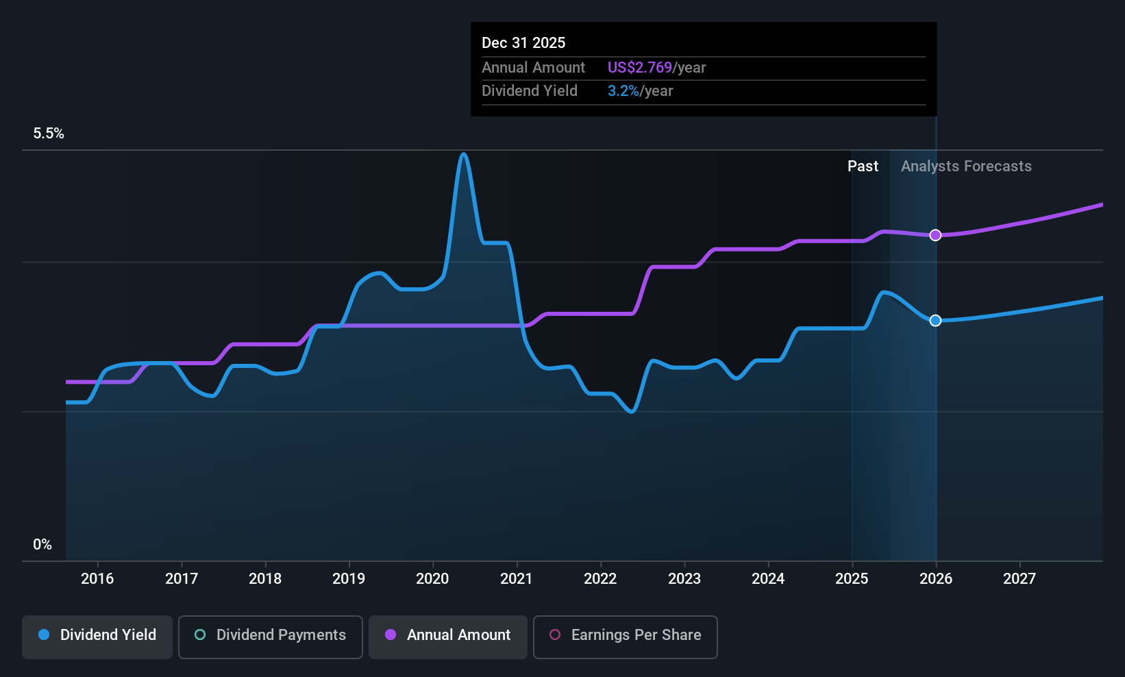 BG Dividend History as at Jun 2025