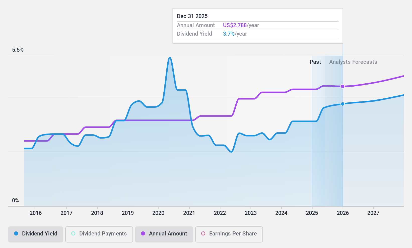NYSE:BG Dividend History as at Feb 2025