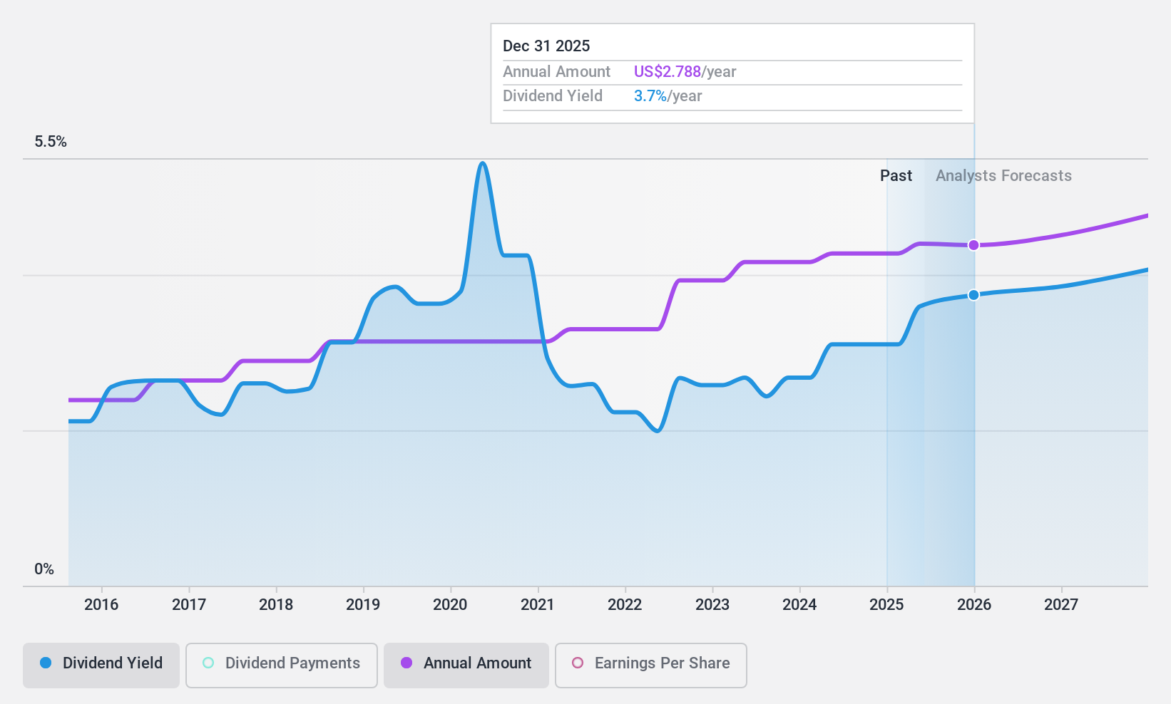 NYSE:BG Dividend History as at Nov 2024