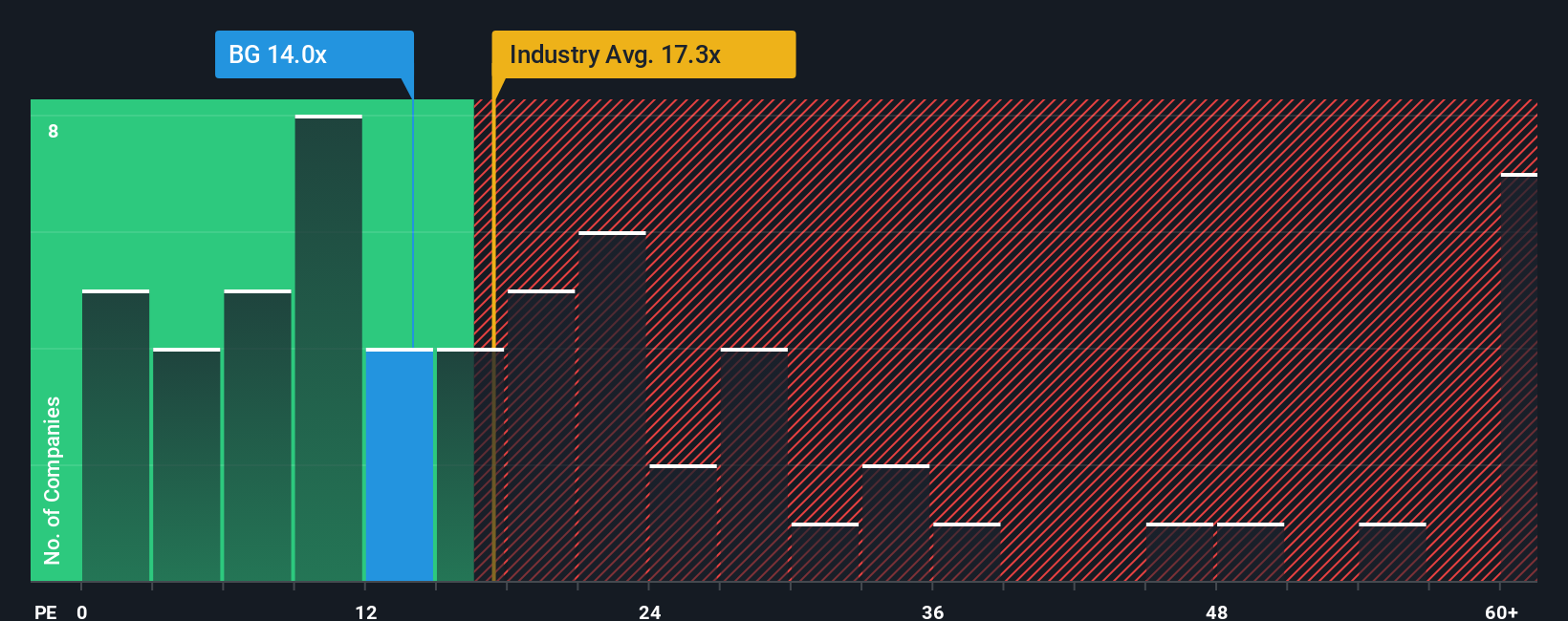NYSE:BG PE Ratio as at Oct 2025