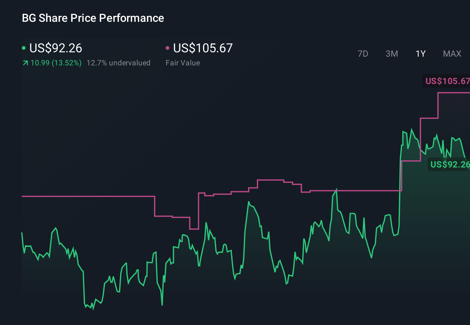 BG 1-Year Stock Price Chart
