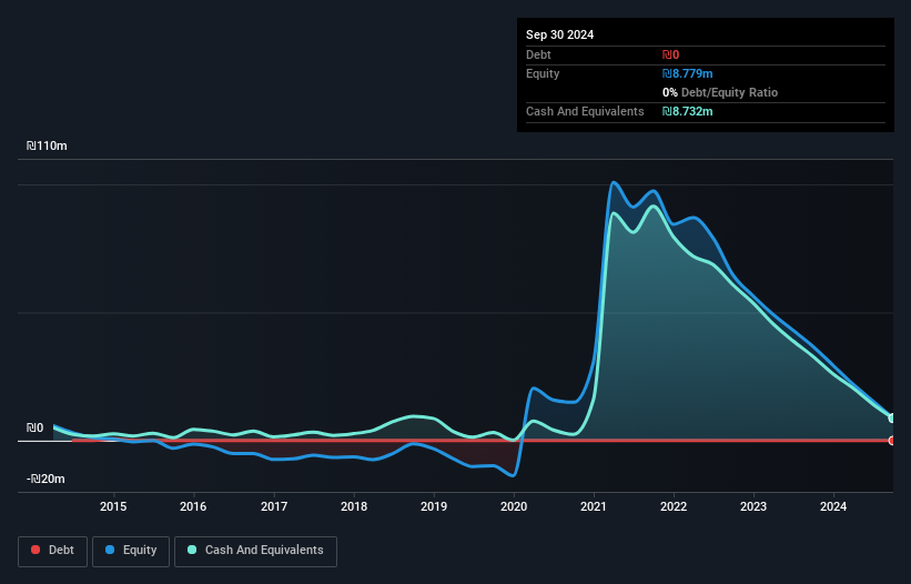 TASE:BONS Debt to Equity History and Analysis as at Feb 2025