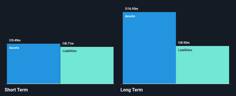 TASE:BONS Financial Position Analysis as at Jan 2025