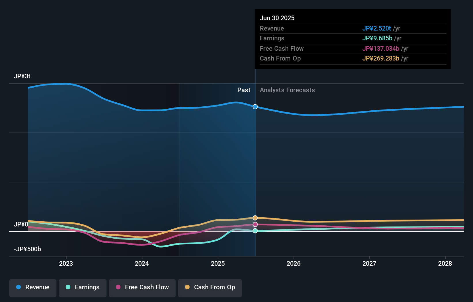 TSE:4005 Earnings & Revenue Growth as at Oct 2025