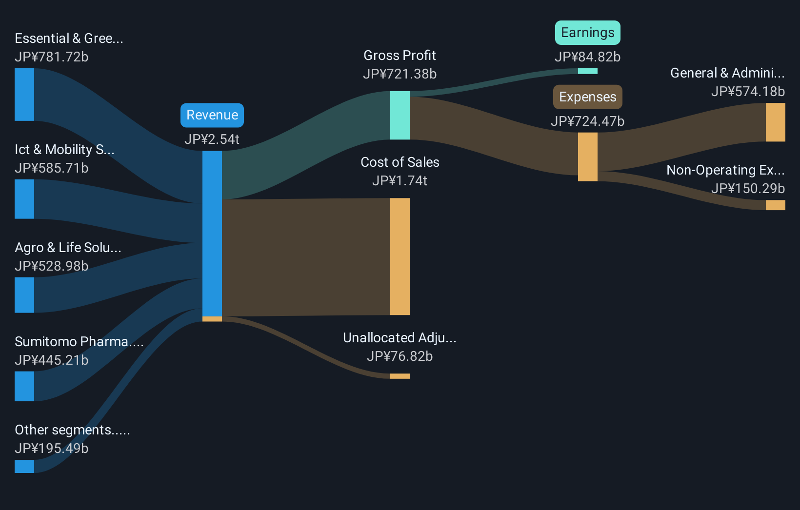 TSE:4005 Revenue & Expenses Breakdown as at Nov 2025