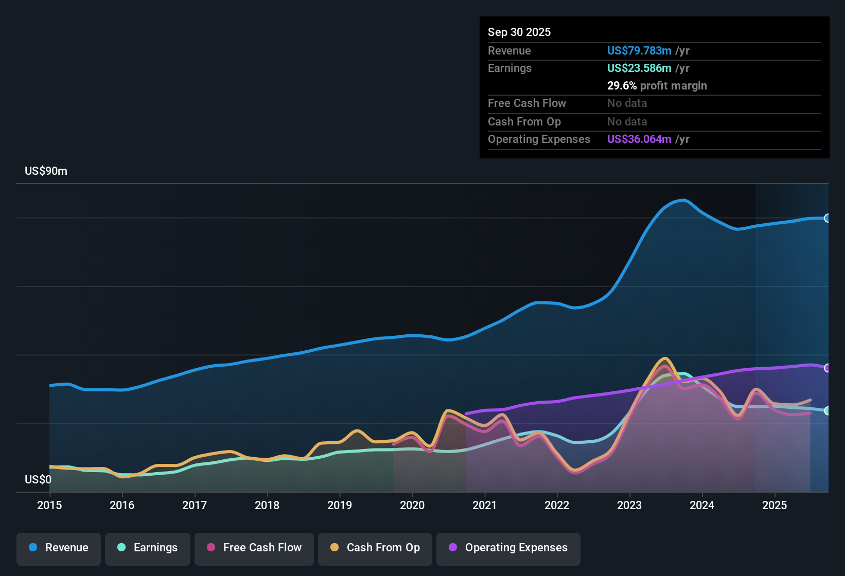 NasdaqCM:OVLY Earnings & Revenue History as at Oct 2025