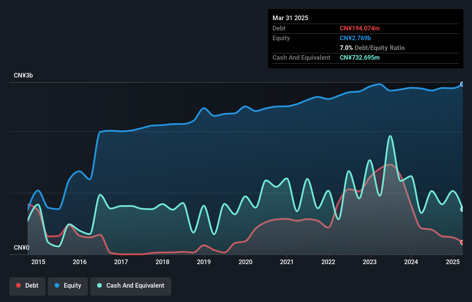 SZSE:000795 Debt to Equity as at Oct 2024