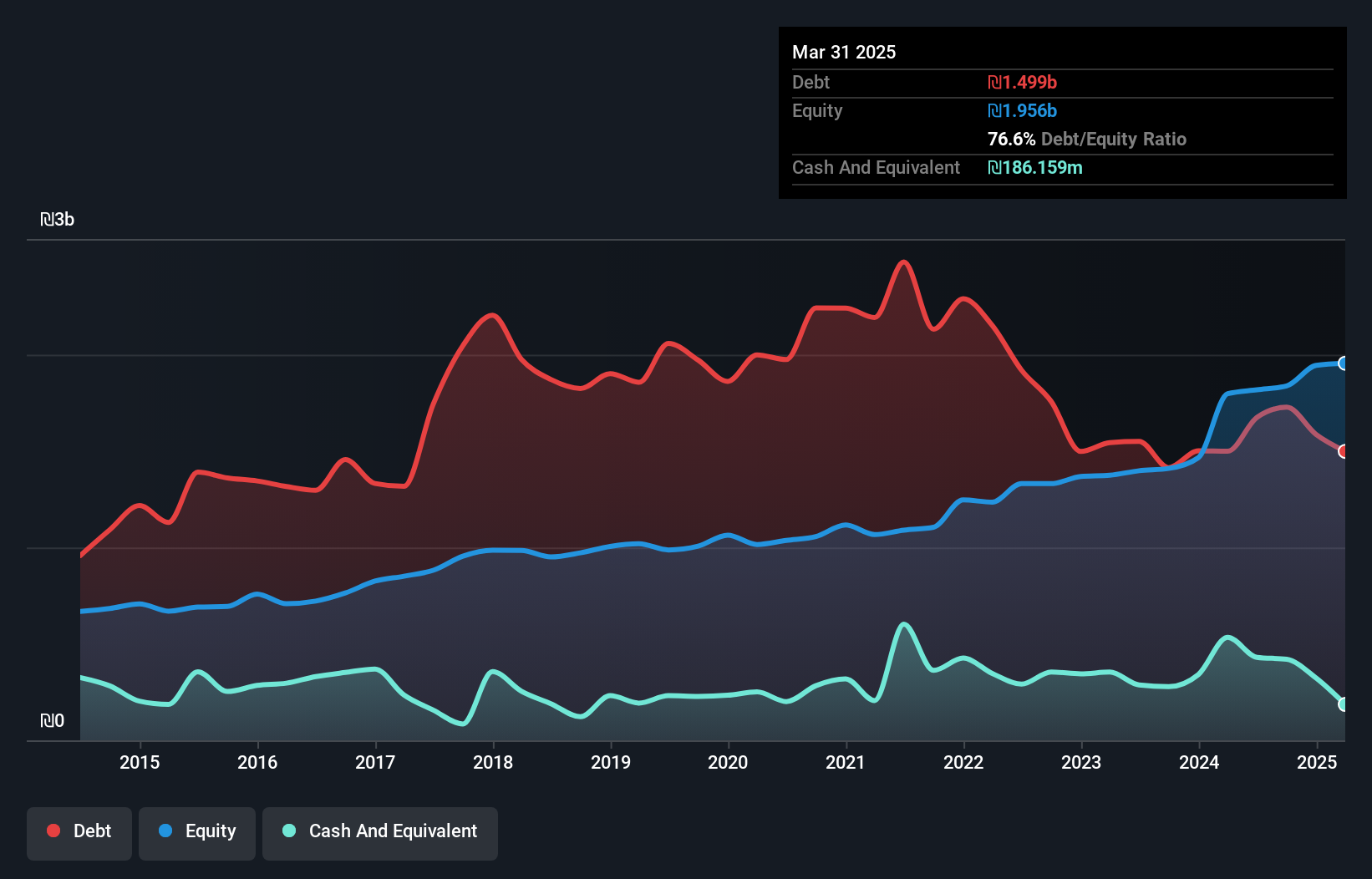 TASE:AFRE Debt to Equity as at Feb 2025