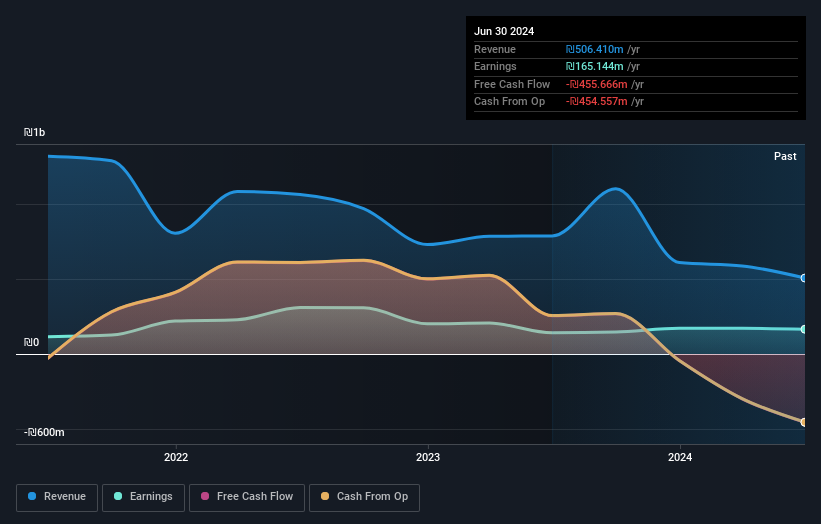 TASE:AFRE Earnings and Revenue Growth as at Apr 2025