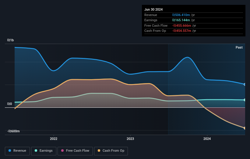 TASE:AFRE Earnings and Revenue Growth as at Nov 2024