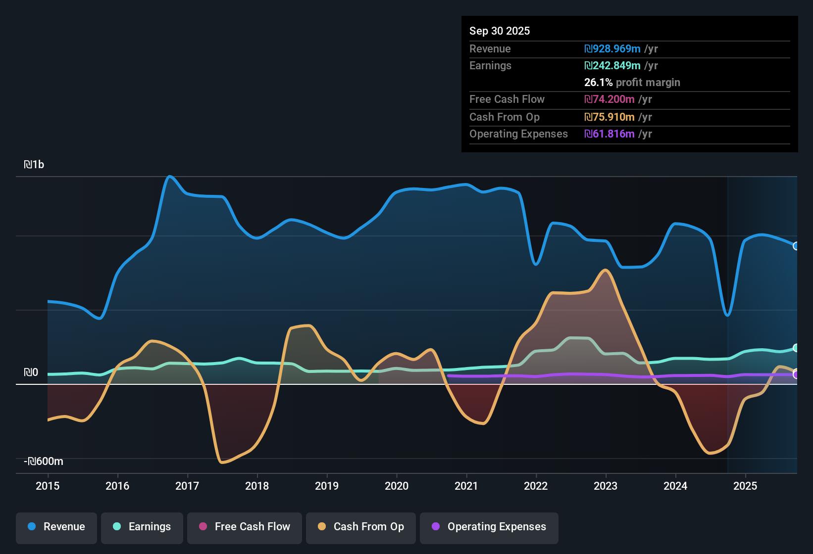 TASE:AFRE Earnings & Revenue History as at Dec 2025