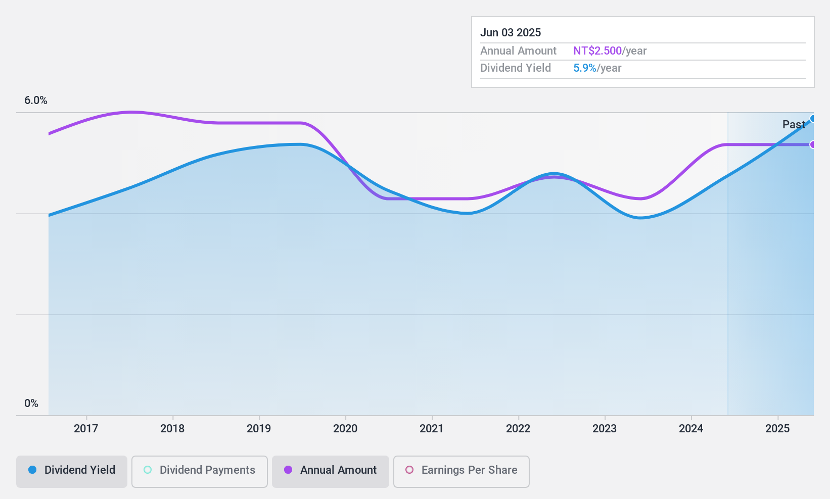 TWSE:1702 Dividend History as at Nov 2024