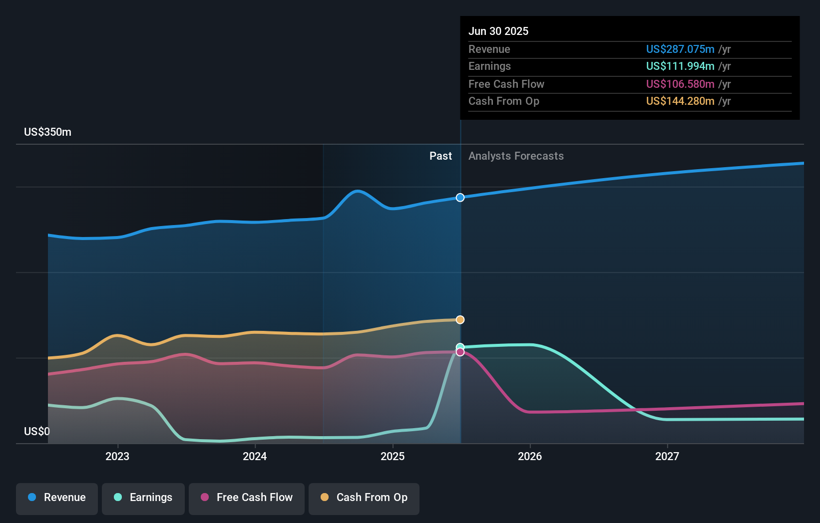 IVT Earnings & Revenue Growth as at Oct 2025