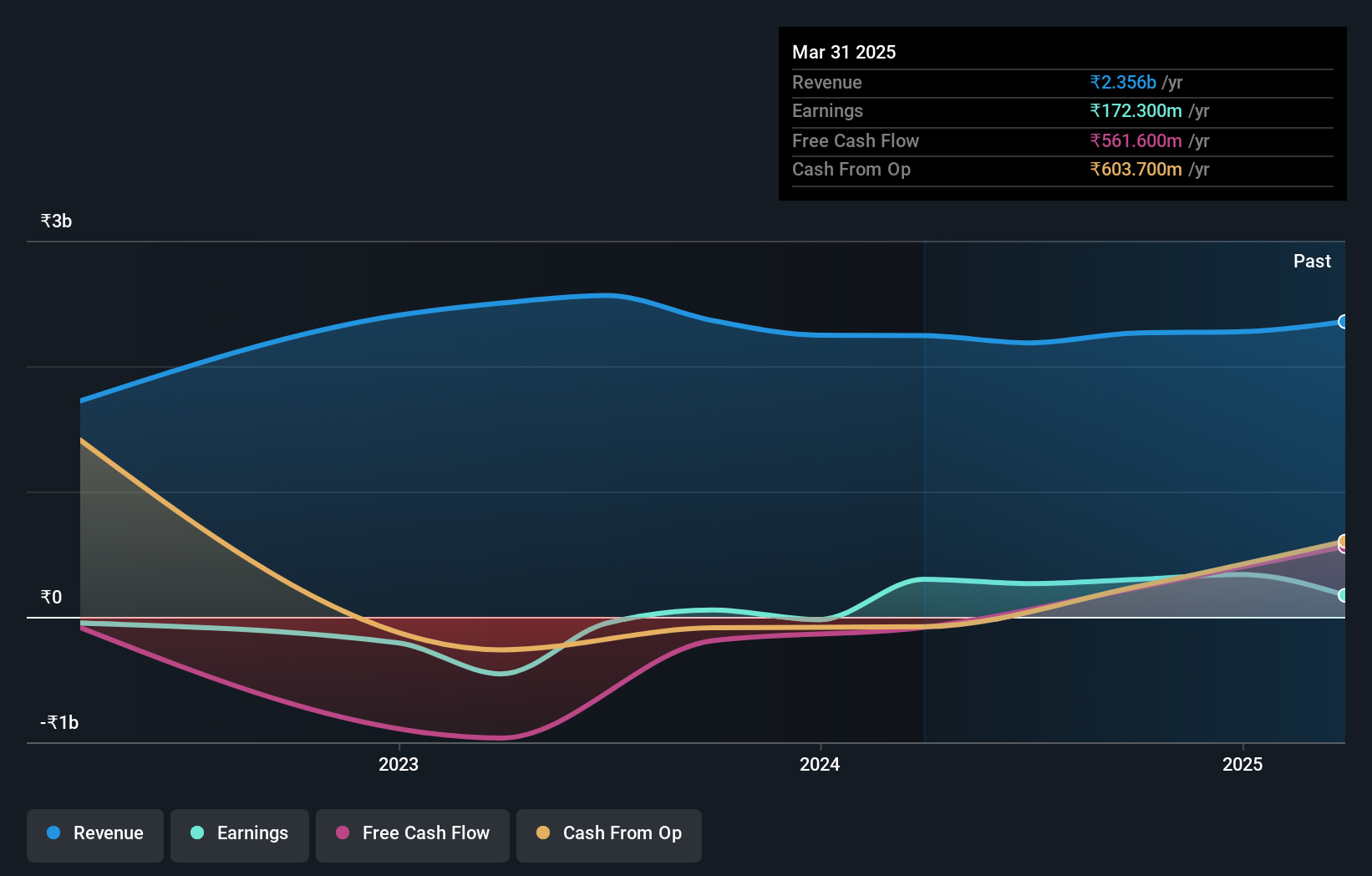 NSEI:INOXGREEN Earnings and Revenue Growth as at Sep 2024